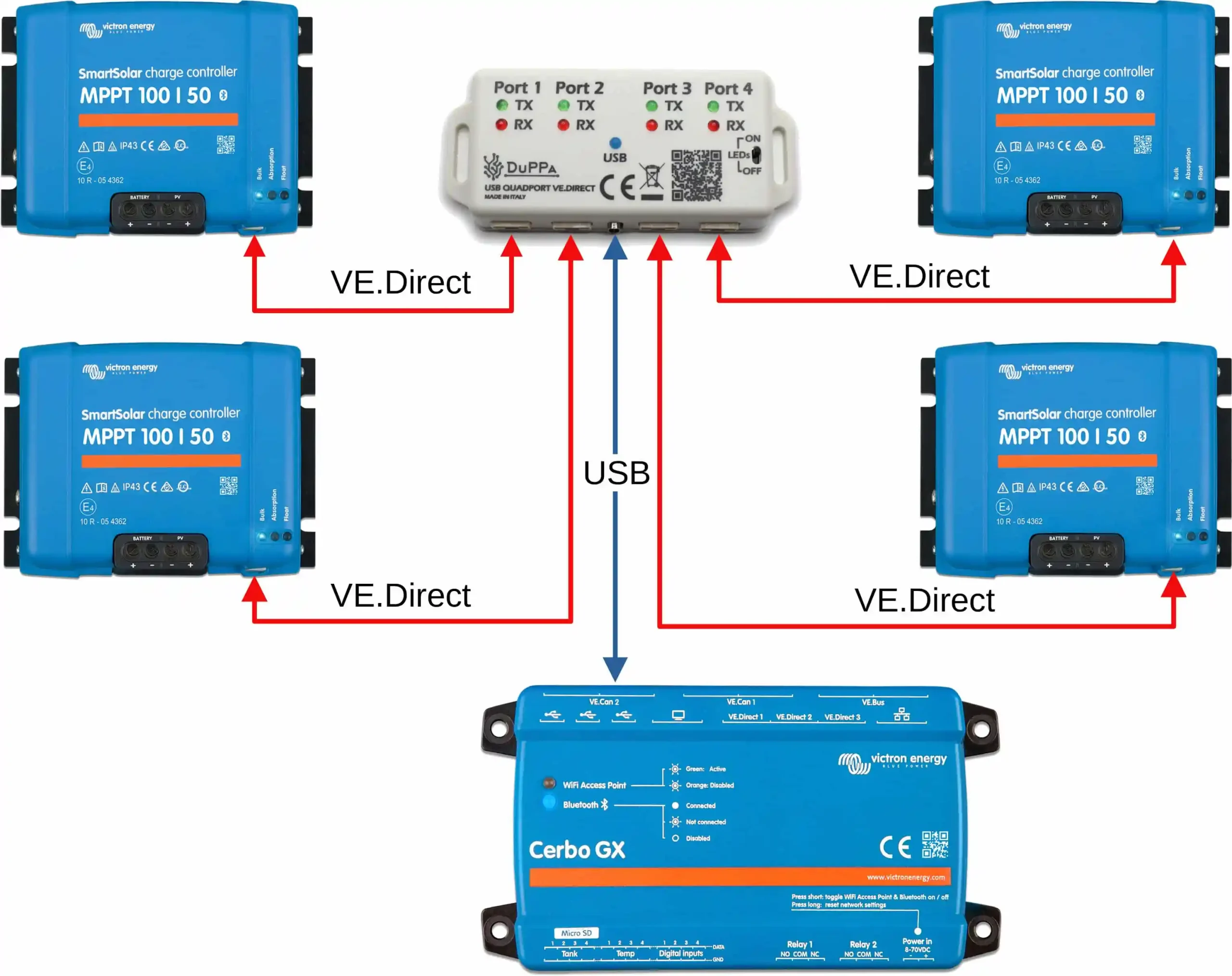DuPPa USB Quadport VE.Direct